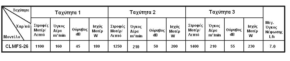 ΔΙΑΓΡΑΜΜΑ ΚΑΛΩΔΙΩΣΗΣ: ΠΡΟΔΙΑΓΡΑΦΕΣ: Μοντέλο Μεγ. Ογκος Νέφωσης Μεγ.