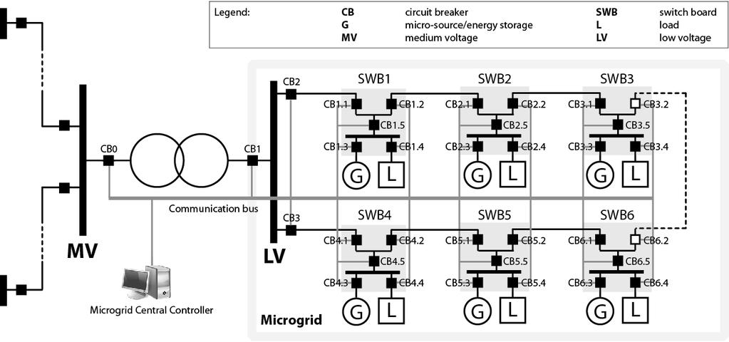 There is a microgrid central controller (MCC) and communication system in addition to elements shown in Figure 1.