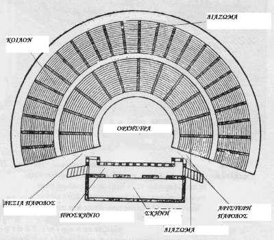 ΚΑΤΟΨΗ ΑΡΧΑΙΟΥ ΕΛΛΗΝΙΚΟΥ ΘΕΑΤΡΟΥ ΚΑΙ ΤΑ ΜΕΡΗ ΣΚΗΝΗΣ, ΟΡΧΗΣΤΡΑΣ ΚΑΙ ΚΟΙΛΟΥ Η σκηνή ήταν ένα ορθογώνιο, μακρόστενο κτήριο, που προστέθηκε κατά τον 5ο αι. π.χ.