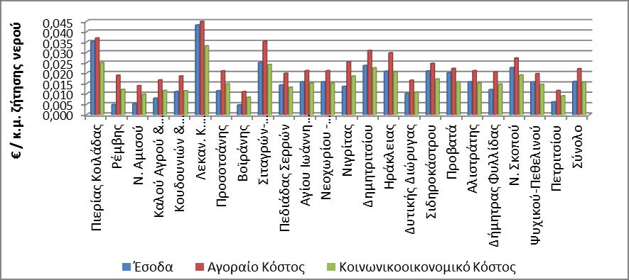 μάλιστα δεν είναι η μοναδική του φορέα αυτού (ο ίδιος ΤΟΕΒ αναφέρει και μοναδιαίες χρεώσεις ανά στρέμμα).