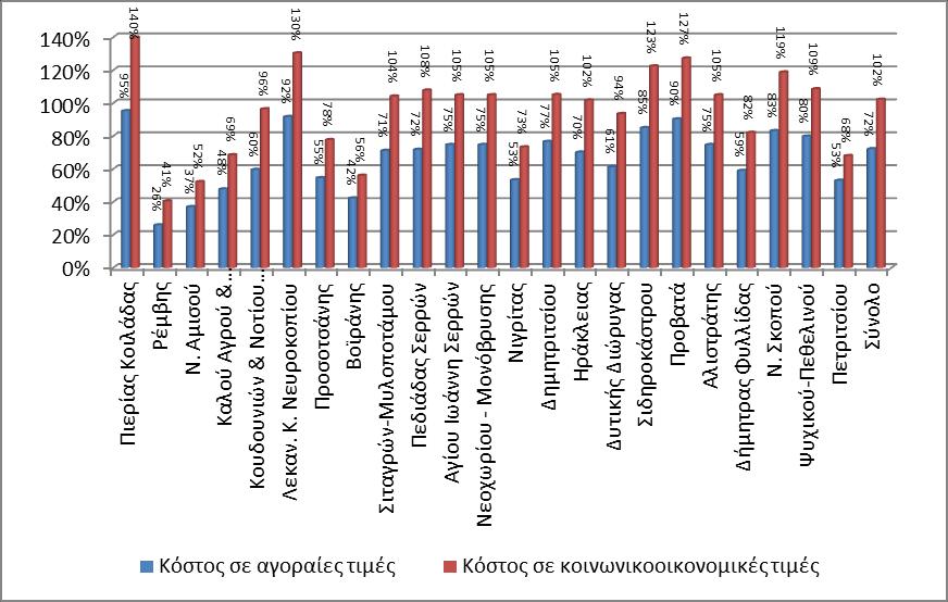 Διάγραμμα 8: ΤΟΕΒ-ΓΟΕΒ: Βαθμός Ανάκτησης Χρηματοοικονομικού Κόστους Νερού.