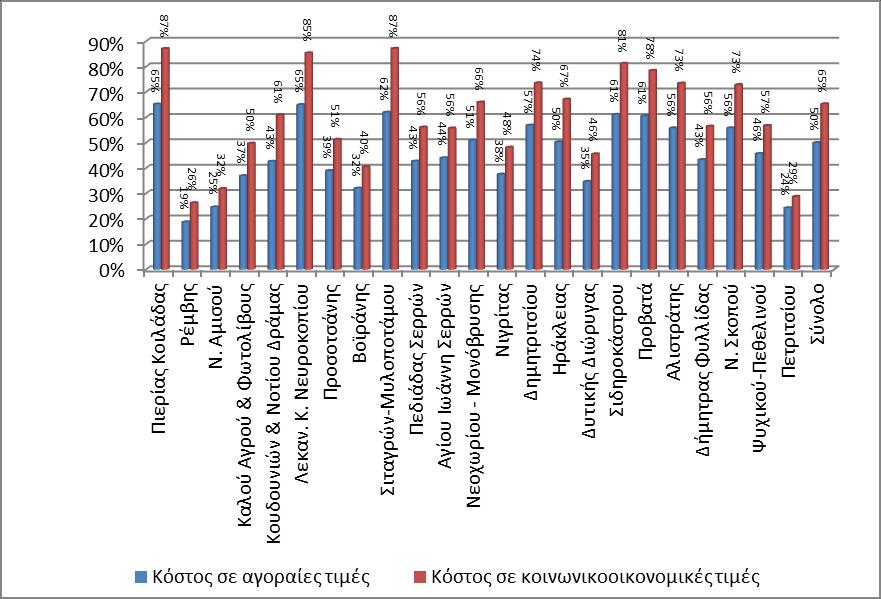 Διάγραμμα 10: ΤΟΕΒ-ΓΟΕΒ: Βαθμός Ανάκτησης Συνολικού Κόστους Νερού. Έσοδα προ επιχορηγήσεων, επιδοτήσεων, δωρεών, υπέρ τρίτων κλπ.