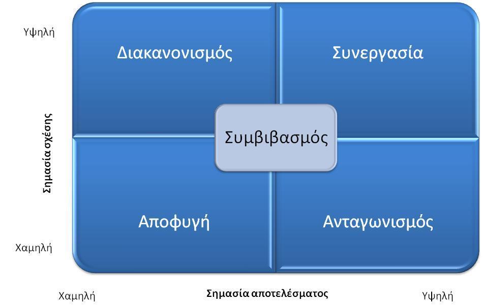 1. Σκοπός Σε αυτή την ενότητα, θα διερευνήσουμε τα βασικά στοιχεία των στρατηγικών διαπραγμάτευσης ( winwin negotiation ), δηλαδή την περίπτωση όπου όλα τα μέρη μένουν ικανοποιημένα.