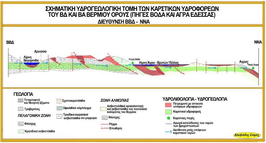 Εικόνα 4-2 - Σχέση των λιμνών Πετρών, Βεγορίτιδας και καρστικών νερών των Τριαδικο-ιουρασικών ασβεστολίθων (Α.