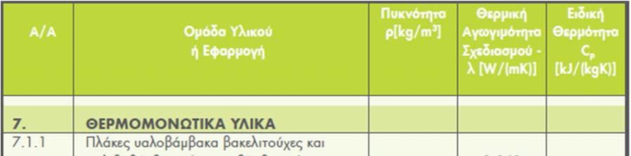 - 84 - του 2010) δίδονται τυπικές τιμές για τους συντελεστές θερμικής αγωγιμότητας διαφόρων δομικών υλικών/προϊόντων: Πίνακας 3.