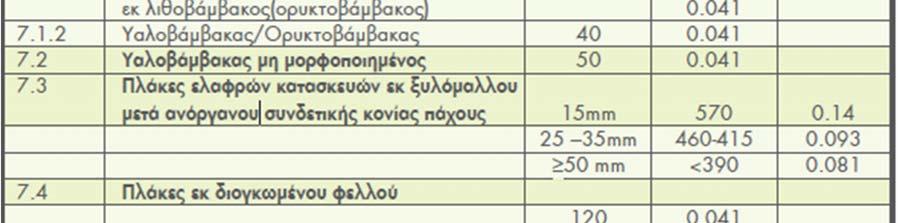 πολυστερίνη καθώς είναι το θερμομονωτικό υλικό που χρησιμοποιείται στην συγκεκριμένη εργασία.