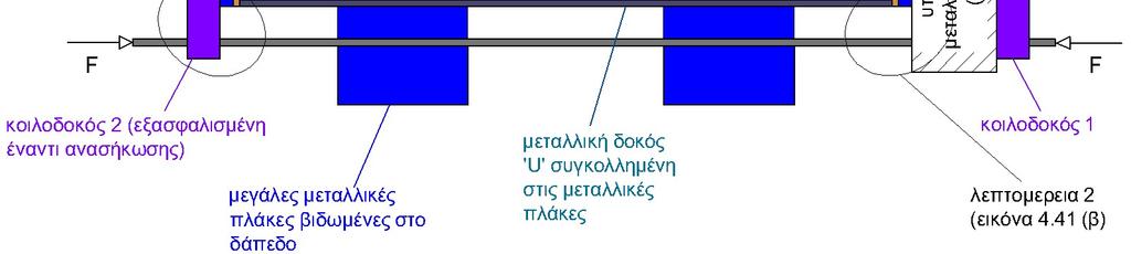 Για την περαιτέρω πάκτωση της βάσης του τοίχου και προστασία έναντι ανασήκωσης, προστίθενται στα άκρα της δοκού U, μεταλλικές πλάκες οι οποίες εφάπτονται στην ανωτέρω διάταξη με χρήση γύψου.