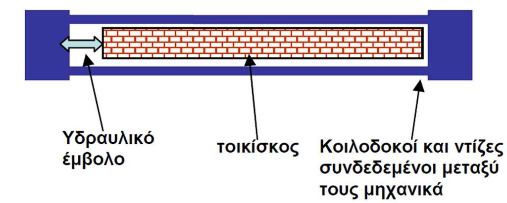 κοιλοδοκών (με απλή έδραση) για την