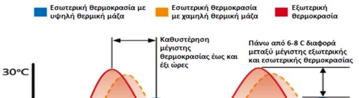 - 25 - Αυτός ο τρόπος επίτευξης της θερμομόνωσης εκμεταλλεύεται πλήρως τη θερμοχωρητικότητα του κελύφους (συνήθως οπτοπλινθοδομή) η οποία είναι αρκετά μεγάλη, αυξάνεται δηλαδή η λεγόμενη «θερμική