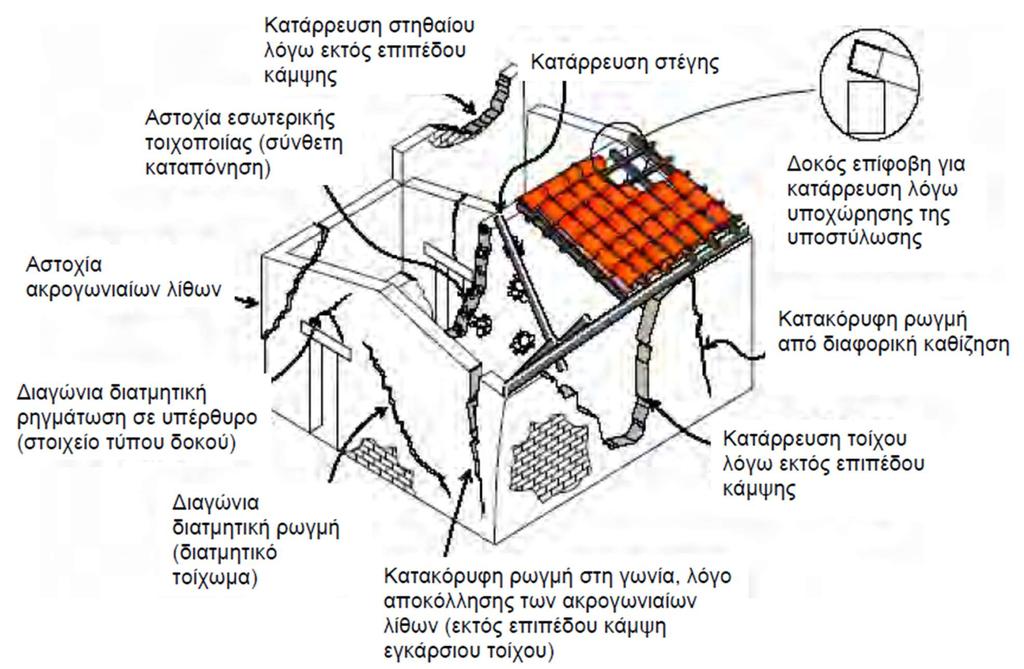 - 41 - Ενώ στην παρακάτω εικόνα βλέπουμε αυτές (και άλλες) τις περιπτώσεις συγκεντρωμένες σε τυπικό κτίριο φέρουσας τοιχοποιίας. Εικόνα 2.