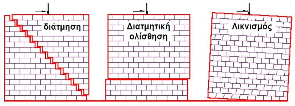 - 42 - ρηγμάτωση να επεκταθεί και στα λιθοσώματα αυξάνεται με το αξονικό φορτίο, γεγονός που επιφέρει ψαθυρή αστοχία. Ολίσθηση: Οριζόντια ρηγμάτωση κατά μήκος των αρμών (2 η περίπτωση Σχ.2.1)