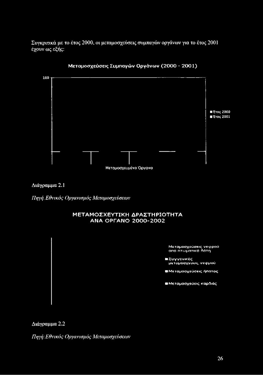 Μεταμοσχεύσεις Συμπαγών Οργάνων (2000-2001) 100