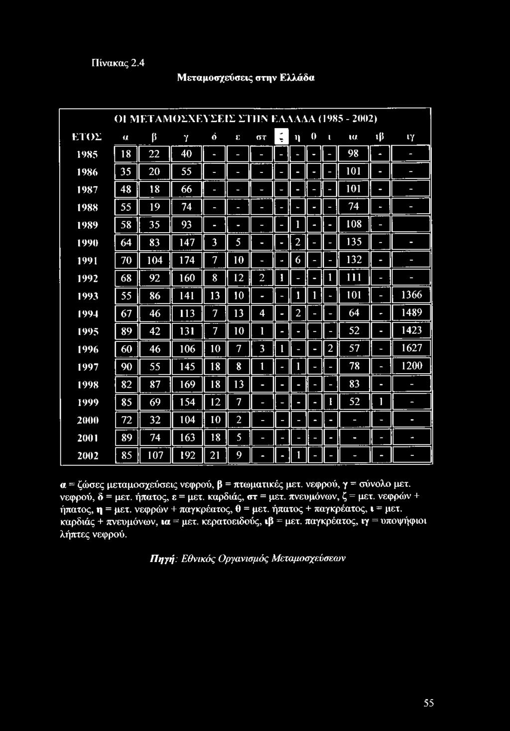 78-1200 1998 82 87 169 18 13 - - - - - 83 - - 1999 85 69 154 12 7 - - - - 1 52 1-2000 72 32 104 10 2 - - - - - - - - 2001 89 74 163 18 5 - - - - - - - - 2002 85 107 192 21 9 - - 1 - - - - - α