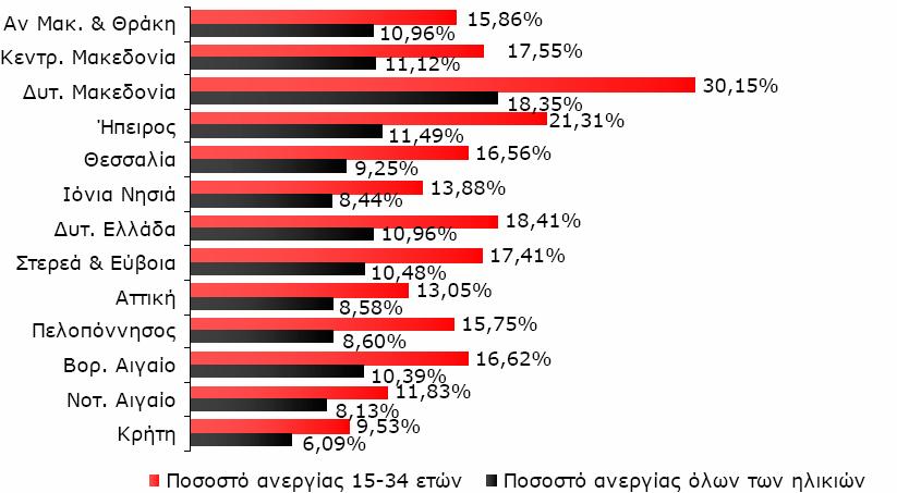 Ποσοστό ανεργίας (%) για τους νέους 15-34 ετών και για το σύνολο των