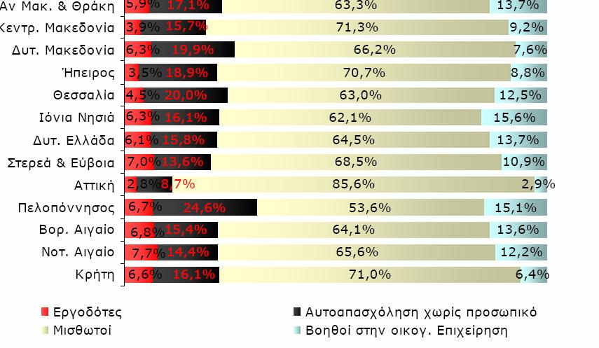 Οι απασχολούμενοι 15-34 ετών κατά θέση στο επάγγελμα ανά περιφέρεια