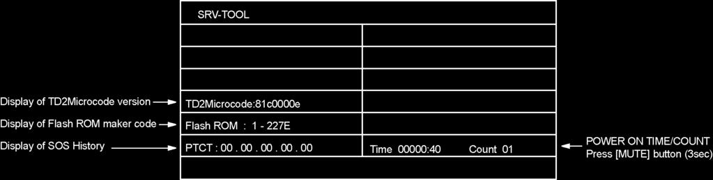 elect [RV-TOOL] in ervice Mode.. Press [OK] button on the remote control.... Display of O History O History (Number of LED blinking) indication.