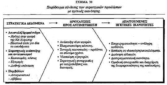 παρουσιάζονται τα βασικά στάδια μιας λογικής και συστημικής διαδικασίας ανάπτυξης της ηγεσίας στην πράξη. Κατ αρχάς, η επιχείρηση πρέπει να προσδιορίσει το επιθυμητό ιδανικό ηγετικό πρότυπο.