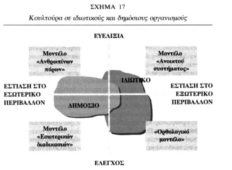 Σύμφωνα με τη βασική λογική του εννοιολογικού πλαισίου των ανταγωνιστικών αξιών, η κουλτούρα ενός οργανισμού αποτελείται από στοιχεία όλων των παραπάνω τύπων-μοντέλων (culture mix).