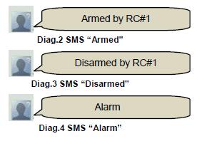 1.4.4 Ειδοποιήσεις Το GSM Power Switch στέλνει ειδοποιήσεις μέσω SMS στους αριθμούς τηλεφώνου που είναι αποθηκεύονται στην μνήμη της κάρτας SIM.