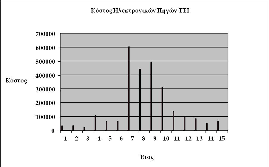 Πίνακας 19: Δαπάνες Ηλεκτρονικών Πηγών 2000-2014 για τα ΤΕΙ Κόστος Ηλεκτρονικών Πηγών 2000 33.766 2001 34.468 2002 22.335 2003 108.