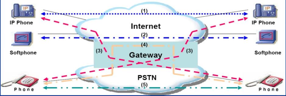 ιαδικτυακή Τηλεφωνία (Voice-over-IP) Σύγκλιση δικτύων δεδοµένων και δικτύων φωνής.