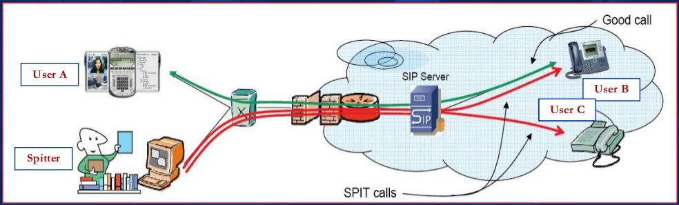 Το πρόβληµα SPIT Spam over Internet Telephony Μαζική