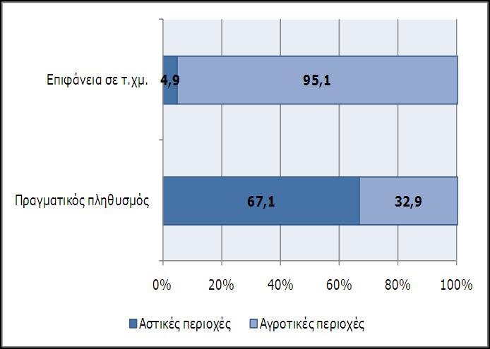 Γράφημα 2 Ποσοστιαία κατανομή πραγματικού πληθυσμού