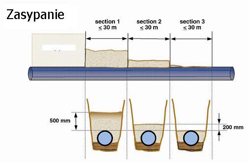 Najmenšie odporúčané krytie potrubia d n menšieho ako 400 je: a) v hlinitých zeminách 1,20 m, b) v hlinito-piesčitých zeminách 1,30 m, c) v piesčitých zeminách 1,40 m, d) v štrkovitých a skalnatých