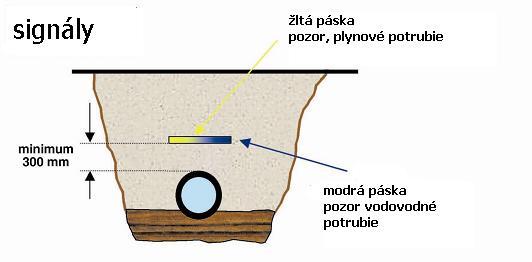 Kamenné alebo betónové spevnenie povrchu sa do krytia, započíta polovicou svojej hrúbky. Pri potrubí d n 400 a viac je možné tieto hodnoty znížiť o 0,20 m.