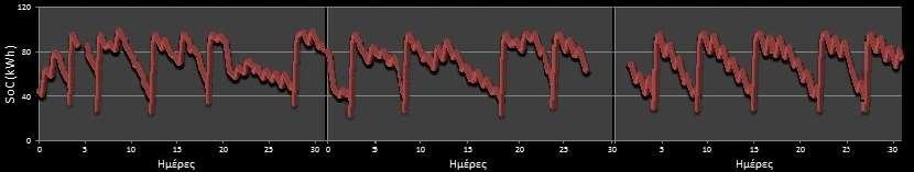 Κατάσταση φόρτισης (state of charge, SoC) του