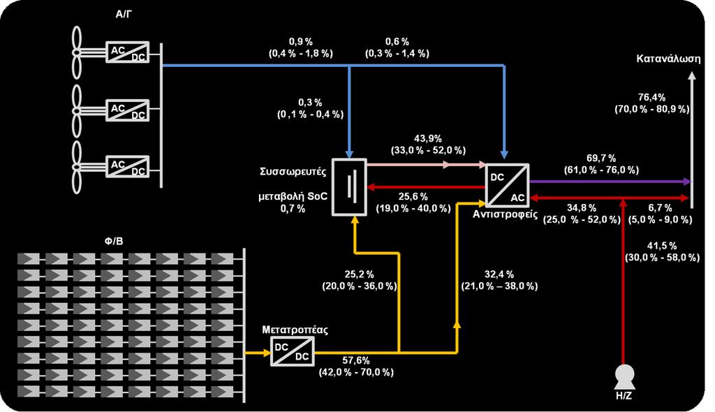 Ροή ενέργειας στο Υβριδικό Σύστημα Το 51,1 % της παραγόμενης ενέργειας διέρχεται από τους συσσωρευτές.