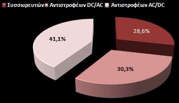 είσοδο του κάθε συστήματος (ως ποσοστό της ολική παραγωγής