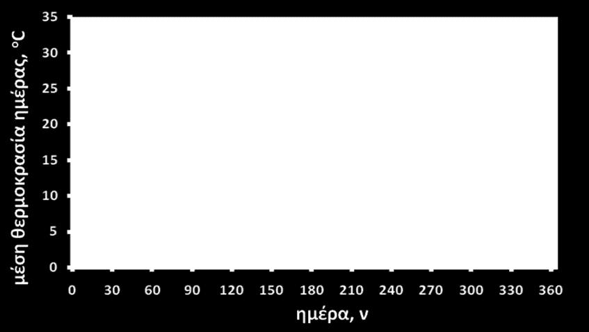 Φωτοβολταϊκή συστοιχία Η πραγματική απόδοση η ελαττώνεται με την ελάττωση της ακτινοβολίας, με βάση τον συντελεστή η Ι : η Ι = - 0,446 x Ι 2 + 0,96 x I + 0,48 [I σε kw/m 2 ] και με την αύξηση της