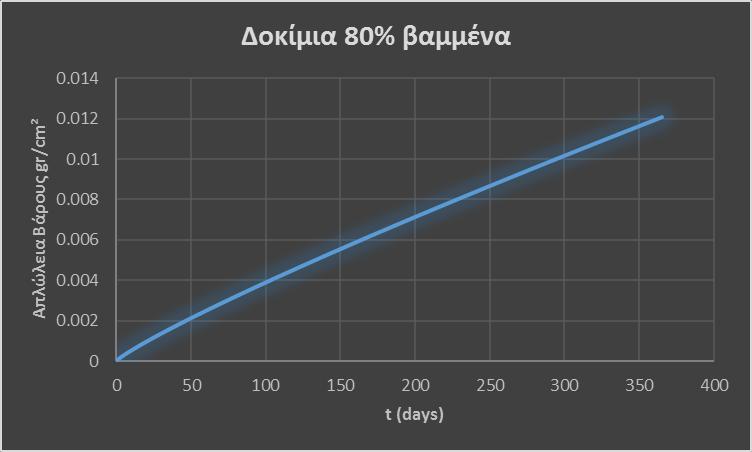 97838611 Η εξίσωση αυτή περιγράφει την απώλεια βάρους των δοκιμίων σε σχέση με το χρόνο για έκθεση σε εμβάπτιση 60 ημερών.