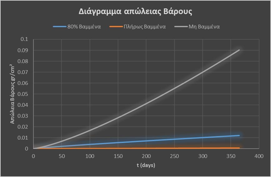 Κεφάλαιο 8 ο Αποτελέσματα Πειραμάτων και Συγκρίσεις ψ 8.3 Γενικευμένη Σύγκριση Καμπύλων Απώλειας Βάρους δ Σχήμα 8.