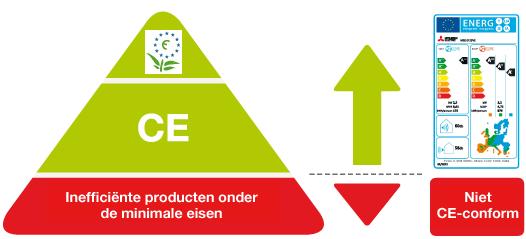 Ecodesign Directive 2009/125 Η Ευρωπαϊκή Οδηγία Ecodesign,(οικολογικός σχεδιασμός) καθορίζει τις παραμέτρους σχεδιασμού σχετικά με την κατανάλωση ενέργειας και την ενέργεια των προϊόντων καθώς επίσης