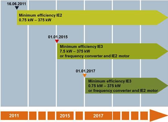 Regulation Electric Motors;