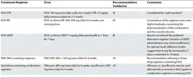 Πίνακας 13: Θεραπευτικά σχήματα για τη βρουκέλλωση σύμφωνα με τον Παγκόσμιο Οργανισμό Υγείας (WHO, 1999) Αντιβιοτικό Α + Αντιβιοτικό Β Συνθήκες Δοξυκυκλίνη 200 mg/ημέρα x 6 εβδομάδες Κοτριμοξαζόλη (2