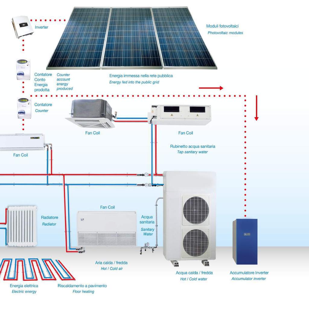 Le système intégré garantit en été et en hiver un système mixte de climatisation (chauffage et solaire) pour produire de l air frais ou chauffé et de l eau à usage sanitaire.