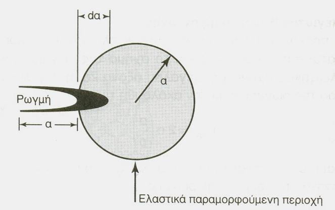 Σχήμα 4.3. Θερμοδυναμική θεώρηση διάδοσης της ρωγμής. Σύμφωνα με τη θερμοδυναμική θεωρία, η θραύση ενός στερεού (σχήμα 4.