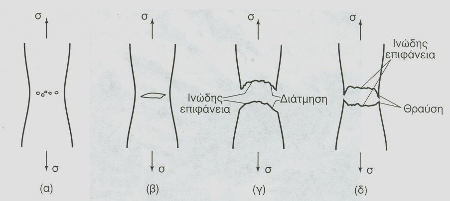 Σχήμα 4.5. Στάδια όλκιμης θραύσης: (α) Δημιουργία μικροκενών, (β) Συνένωση μικροκενών, (γ) Τελική θραύση με διάτμηση άκρων και (δ) Τελική θραύση με διάρρηξη άκρων. 5.