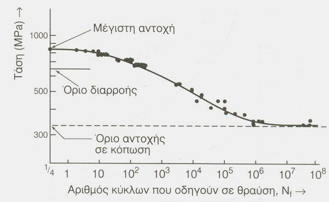 Σχήμα 5.1. Καμπύλη Wöhler για χάλυβα 4140 μετά από εξομάλυνση. Σε μια τέτοια καμπύλη διακρίνονται τρεις ζώνες: Ζώνη ολιγοκυκλικής κόπωσης.