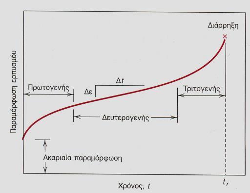 Σχήμα 5.4. Τυπική καμπύλη ερπυσμού μετάλλου υπό σταθερή στατική τάση και θερμοκρασία. Πρωτογενής ή μεταβατικός ερπυσμός.