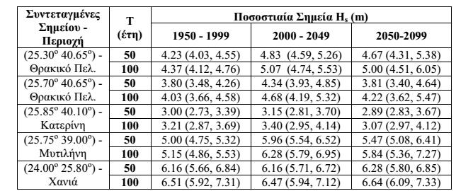 ΔΙΑΧΕΙΡΙΣΗ Κ ΙΝΔΥΝΟΥ ΣΤΙΣ ΠΑΡΑΚΤΙΕΣ ΠΕΡΙΟΧΕΣ ΑΠΟ ΑΚΡΑΙΑ ΦΑΙΝΟΜΕΝΑ ΠΛΗΜΜΥΡΑΣ ΑΠΟ ΤΗ ΘΑΛΑΣΣΑ [πίν. 17 - Ετήσια ποσοστιαία σημεία Hs για περιόδους επαναφοράς 50 και 100 έτη πηγή: Γαλιατσάτου Π.