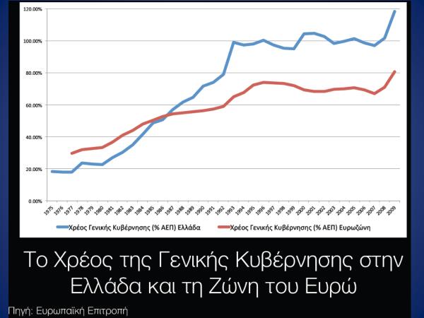 Δημόσιο Xρέος είναι το σύνολο της οφειλής σε