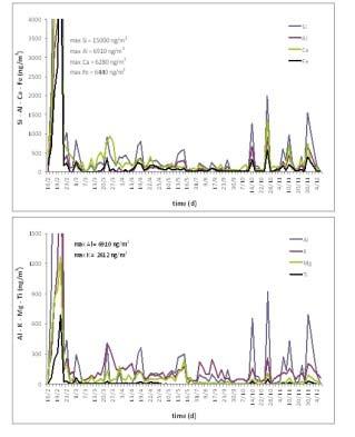 ανόργανο, ιοντικό και οργανικό σε ΡΜ 10 και ΡΜ 2.5 Αποτύπωση επεισοδίων μεταφοράς σκόνης, χρονική μεταβλητότητα ημερήσιων συγκεντρώσεων και σύστασης ΡΜ 10 και ΡΜ 2.