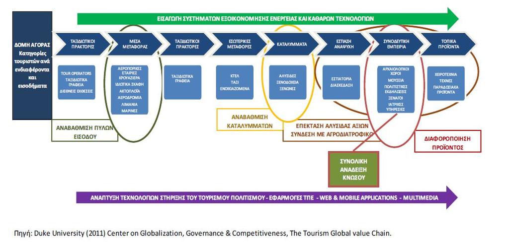 Διάγραμμα 1-3: Η στρατηγική έξυπνης εξειδίκευσης στον σύμπλεγμα του τουρισμού-πολιτισμού Πηγή: