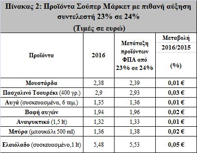 Παράλληλα, όμως, με το κόστος του πασχαλινού τραπεζιού, το ΙΝ.ΕΜ.Υ.