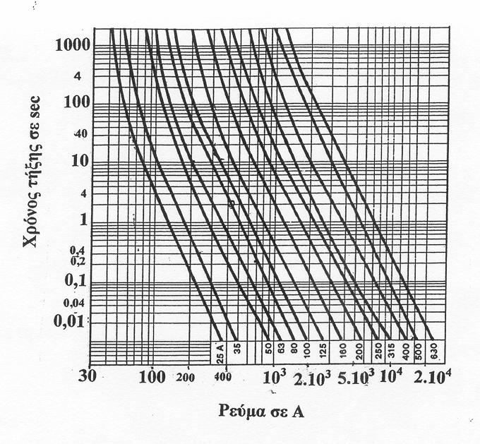 4. Συµπεράσµατα 4.1. Ασφάλειες των γραµµών του δικτύου διανοµής ΧΤ Το διάγραµµα που ακολουθεί απεικονίζει τη χαρακτηριστική τήξης ασφαλειών σε πίνακες διανοµής ΧΤ. Σχήµα 4.