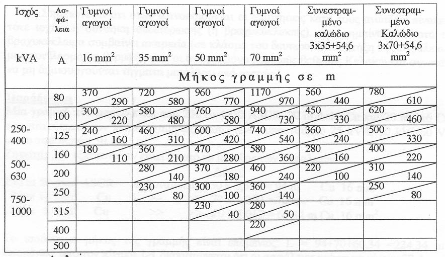 Πίνακας 1.4-2: Τιµές ασφαλειών σε πίνακες χαµηλής τάσης της.ε.η., ανάλογα µε την ισχύ του µετασχηµατιστή.